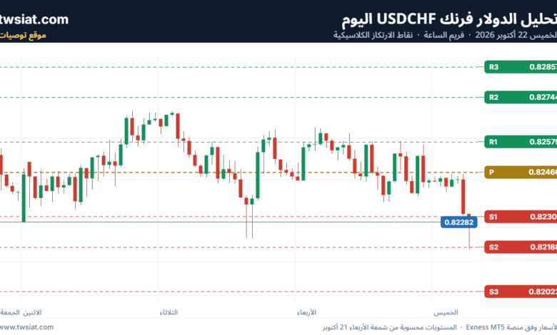 تحليل USDCHF-22-10-2026