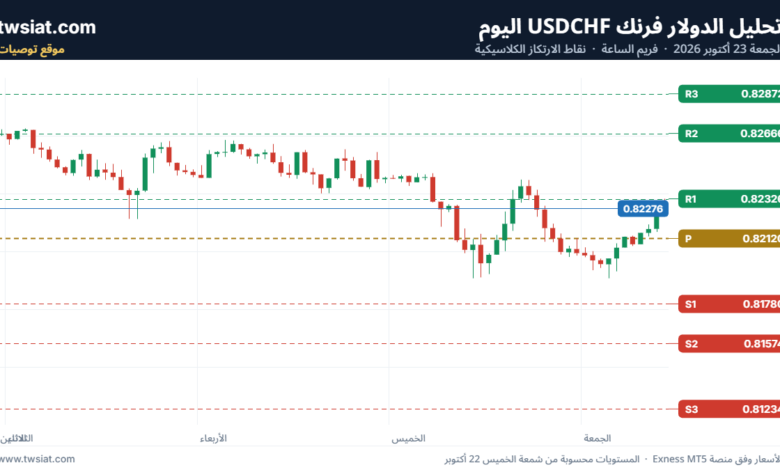 تحليل USDCHF-23-10-2026