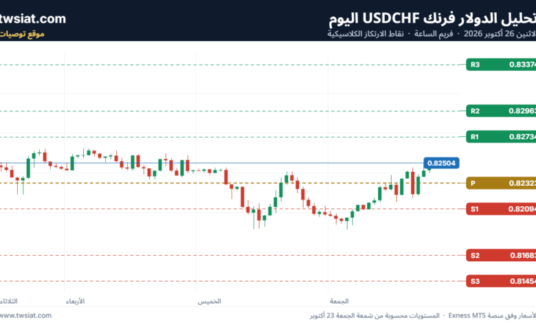 تحليل USDCHF-26-10-2026