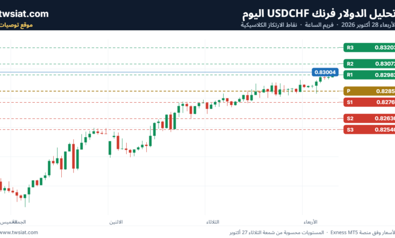 تحليل الدولار فرنك USDCHF-28-10-2026