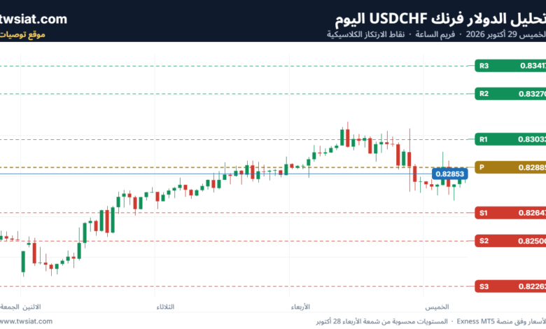 تحليل الدولار فرنك USDCHF-29-10-2026