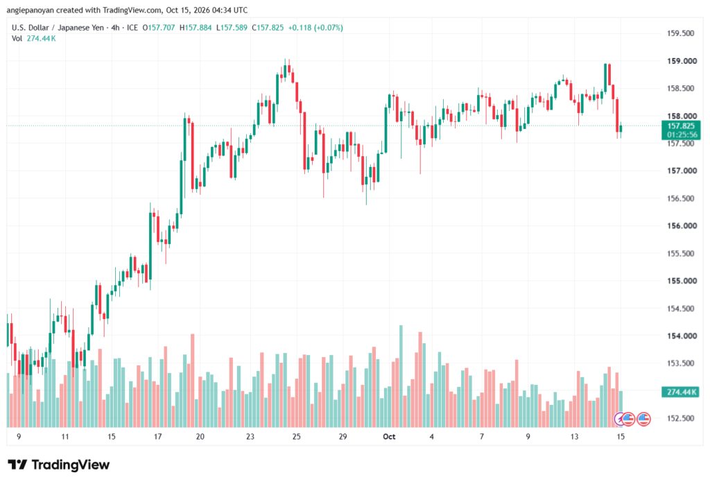تحليل USDJPY-15-10-2026