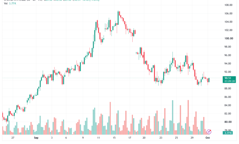 تحليل النفط CRUDE OIL -01-10-2026
