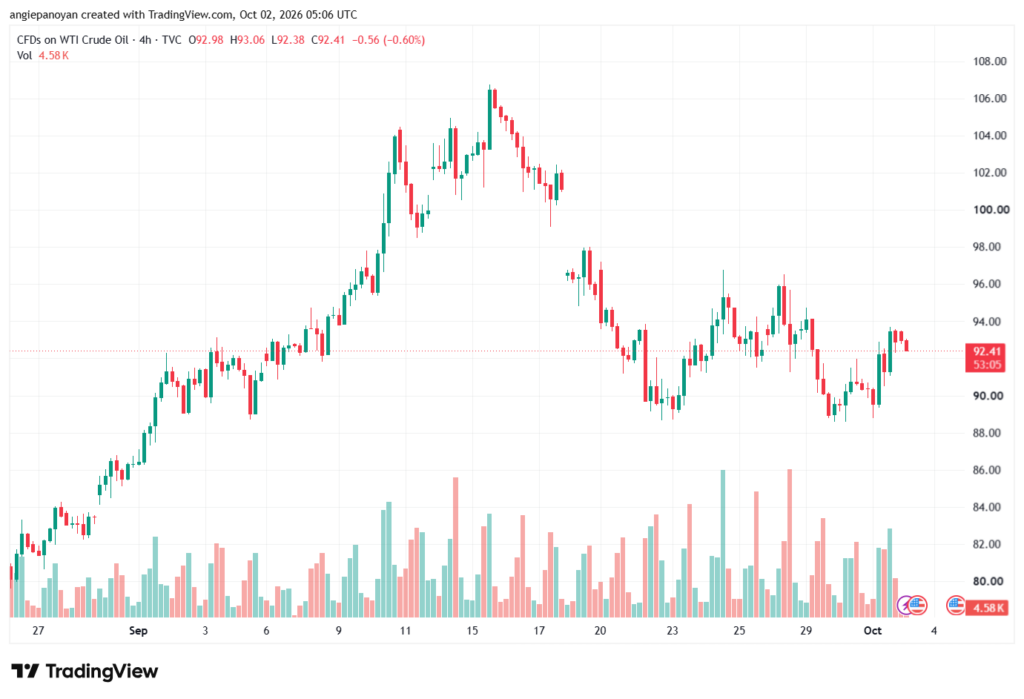 تحليل النفط CRUDE OIL -02-10-2026