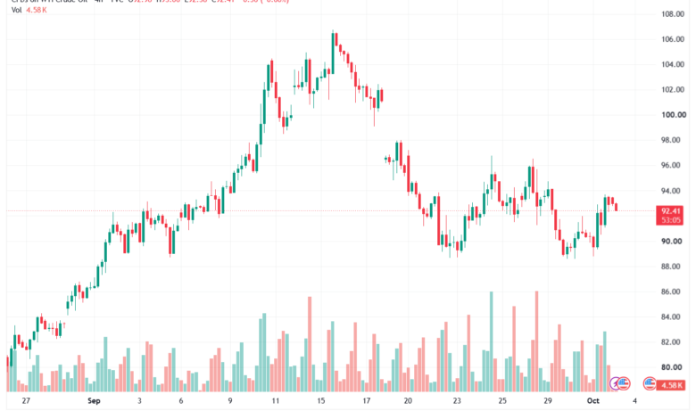 تحليل النفط CRUDE OIL -02-10-2026