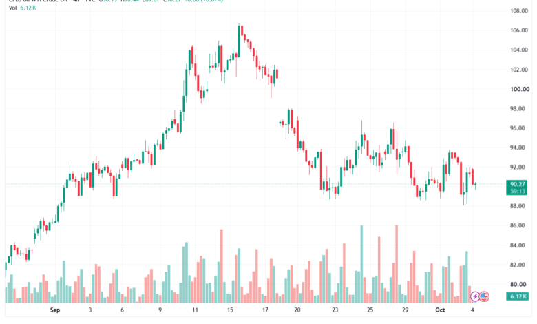 تحليل النفط CRUDE OIL -05-10-2026