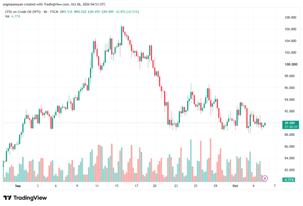 تحليل النفط CRUDE OIL -06-10-2026