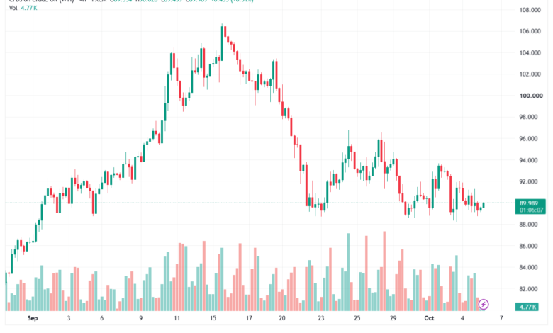تحليل النفط CRUDE OIL -06-10-2026