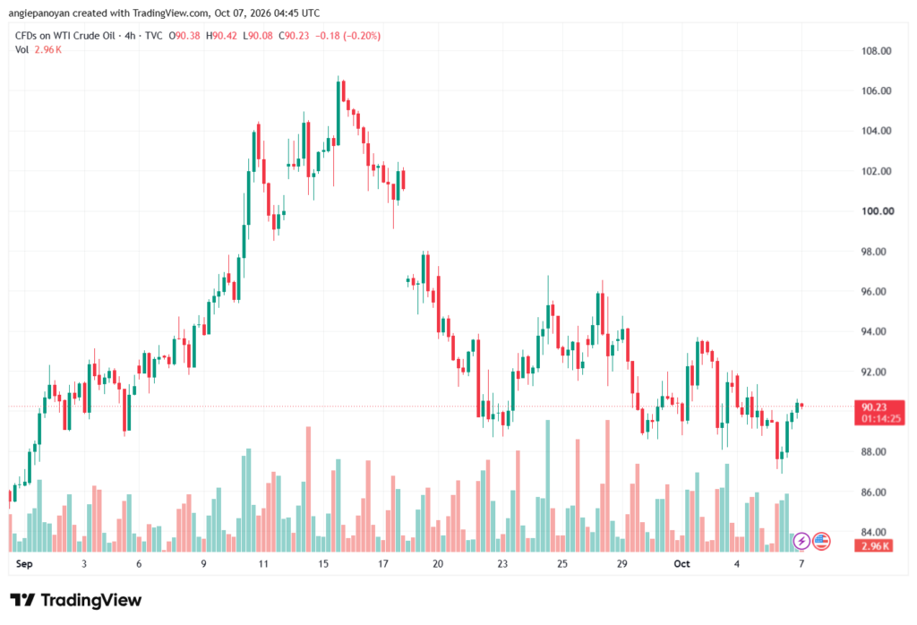 تحليل النفط CRUDE OIL -07-10-2026