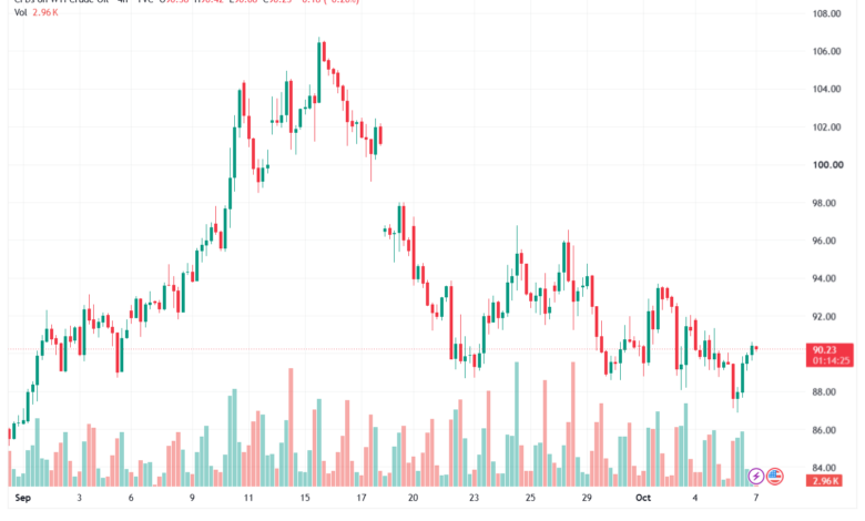 تحليل النفط CRUDE OIL -07-10-2026