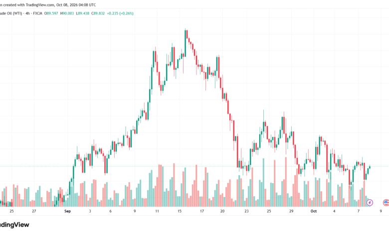 تحليل النفط CRUDE OIL -08-10-2026