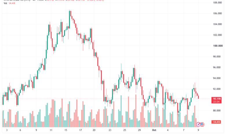 تحليل النفط CRUDE OIL -09-10-2026