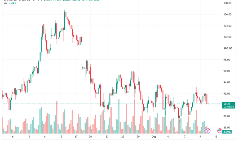 تحليل النفط CRUDE OIL -12-10-2026