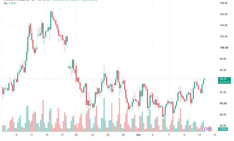تحليل النفط CRUDE OIL -14-10-2026