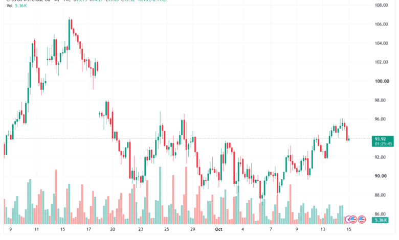 تحليل النفط CRUDE OIL -15-10-2026