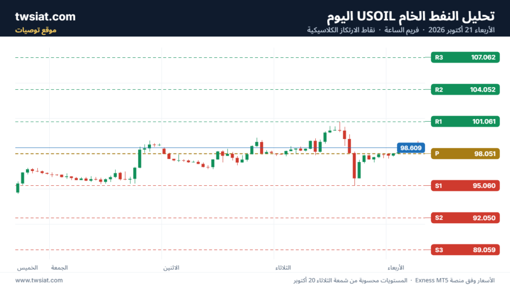 تحليل النفط CRUDE OIL -21-10-2026