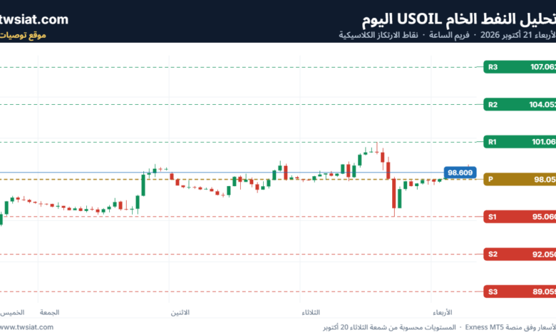 تحليل النفط CRUDE OIL -21-10-2026