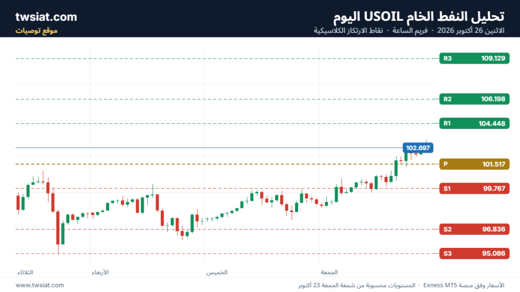 تحليل النفط CRUDE OIL -26-10-2026