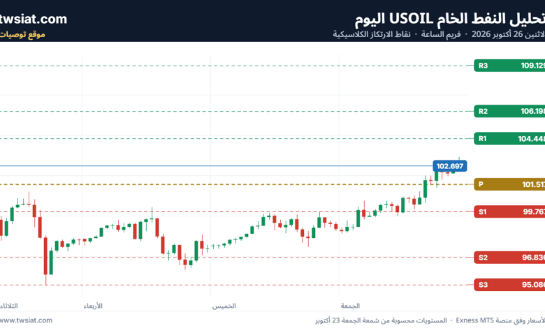 تحليل النفط CRUDE OIL -26-10-2026