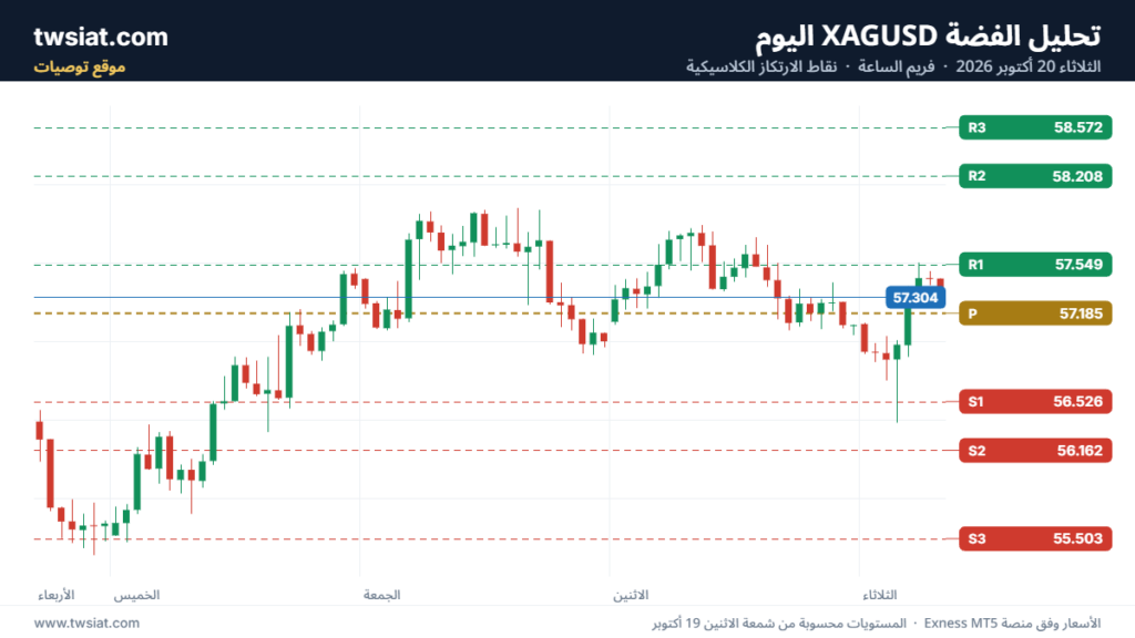 تحليل الفضة 20-10-2026 SILVER XAGUSD