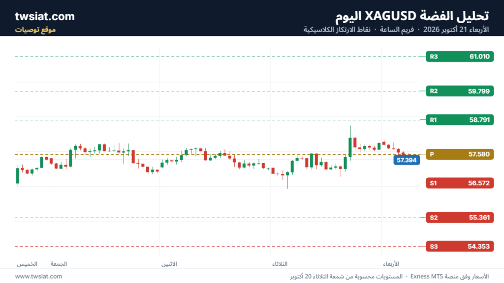 تحليل الفضة 21-10-2026 SILVER XAGUSD