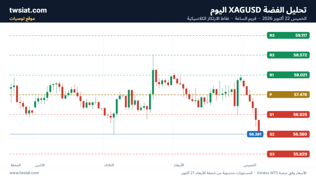 تحليل الفضة 22-10-2026 SILVER XAGUSD