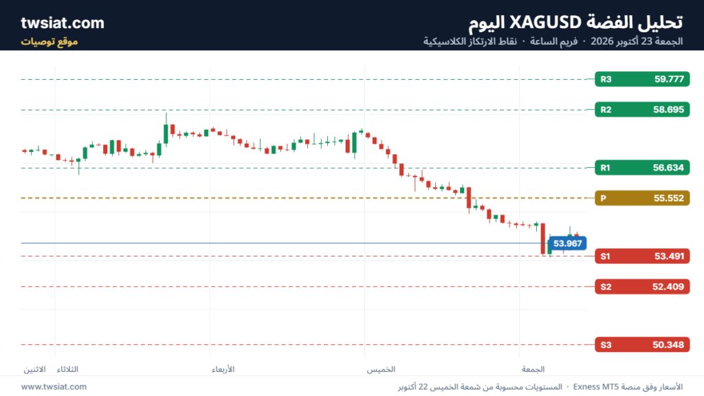 تحليل الفضة 23-10-2026 SILVER XAGUSD