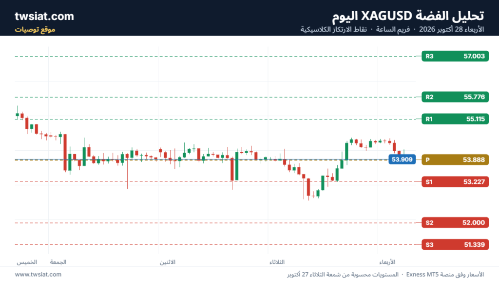 تحليل الفضة XAGUSD-28-10-2026