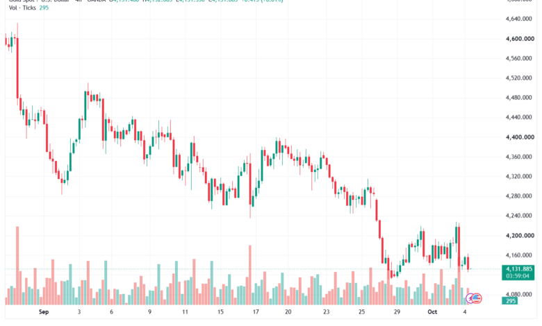 تحليل الذهب XAUUSD-05-10-26