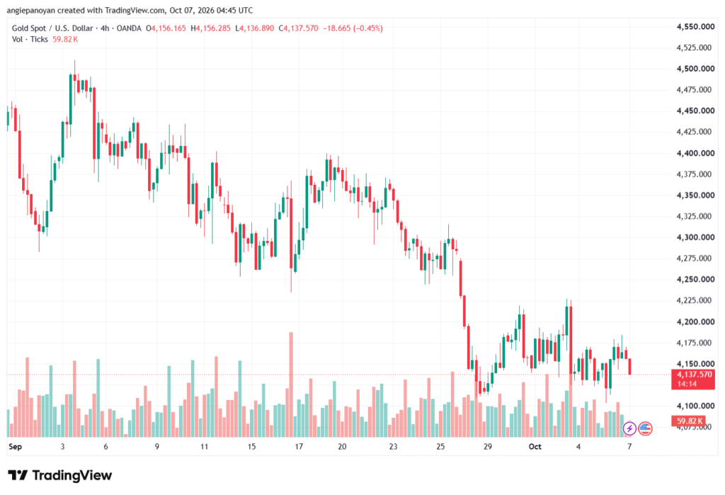 تحليل الذهب XAUUSD-07-10-26