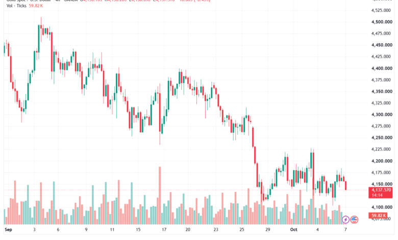 تحليل الذهب XAUUSD-07-10-26