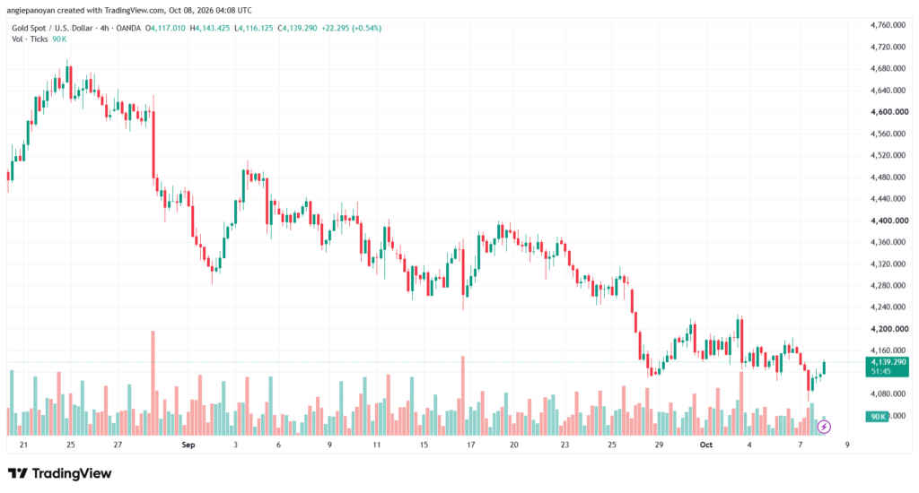 تحليل الذهب XAUUSD-08-10-26