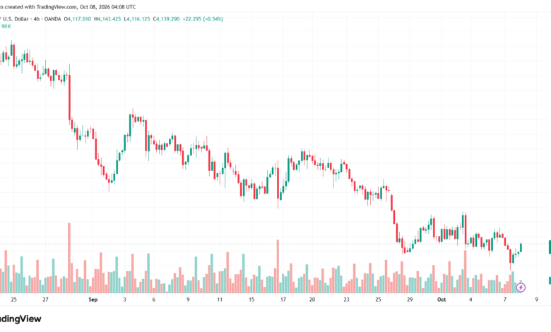 تحليل الذهب XAUUSD-08-10-26