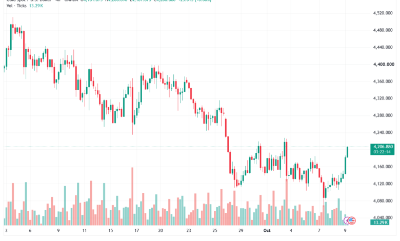 تحليل الذهب XAUUSD-09-10-26