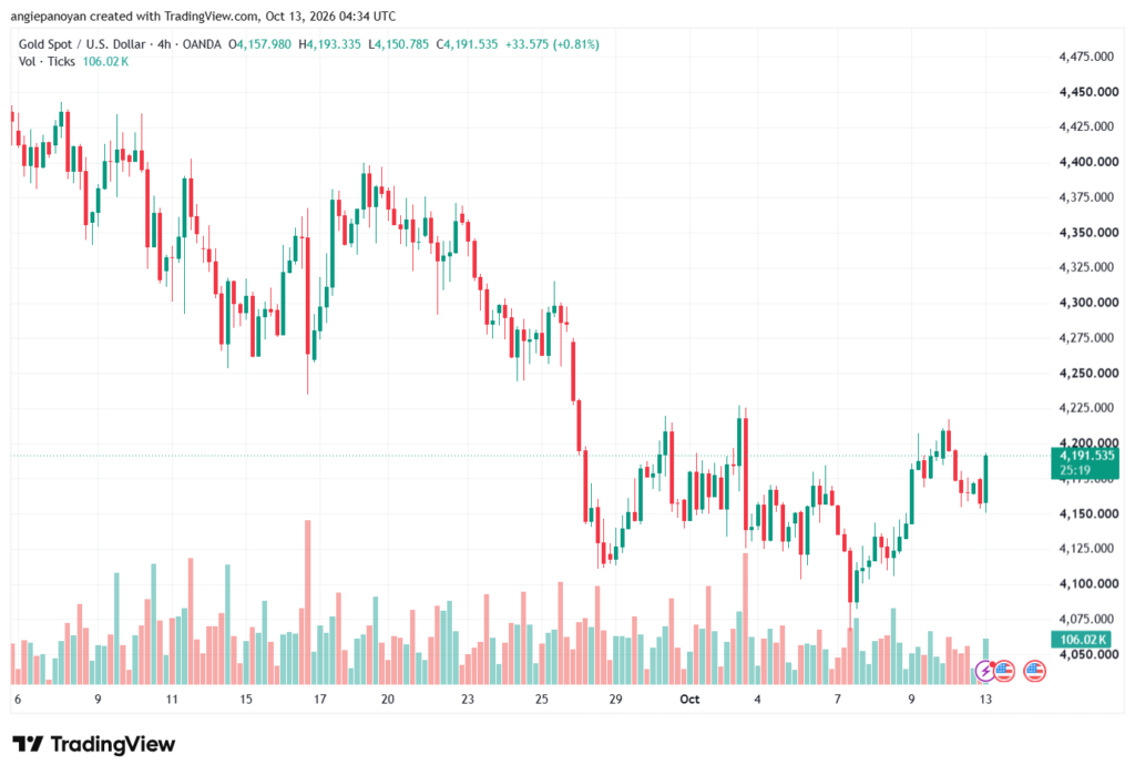 تحليل الذهب XAUUSD-13-10-26