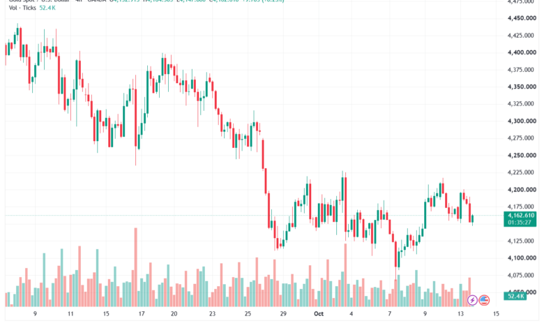 تحليل الذهب XAUUSD-14-10-26