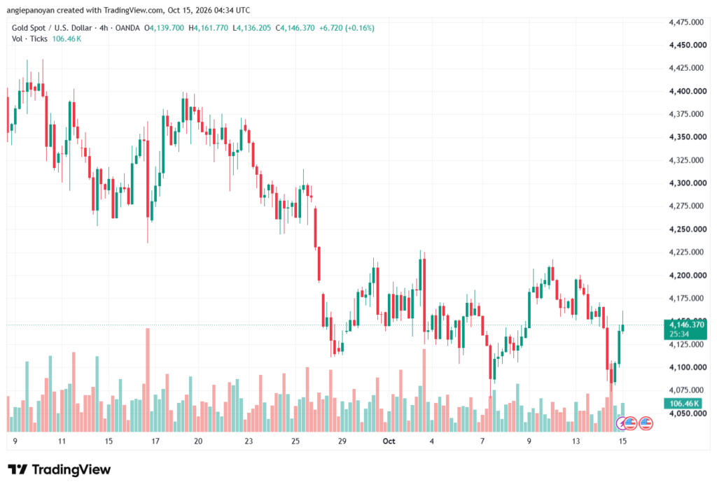 تحليل الذهب XAUUSD-15-10-26