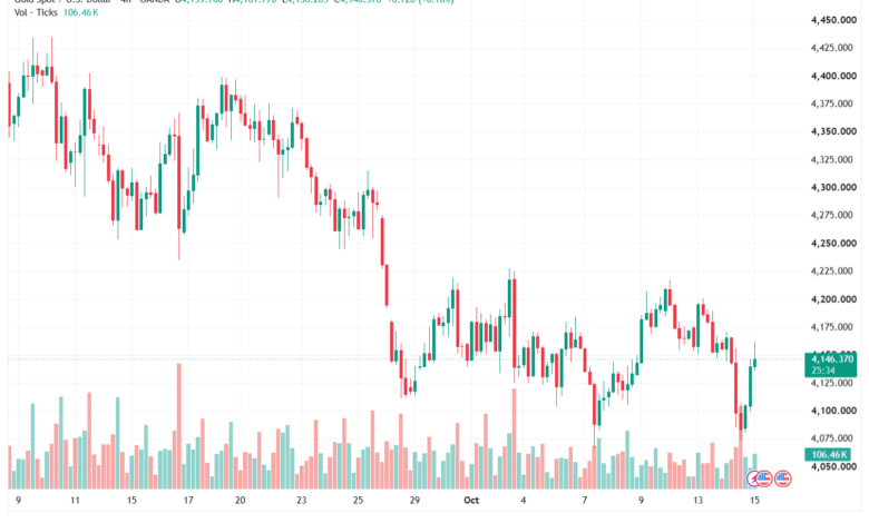 تحليل الذهب XAUUSD-15-10-26