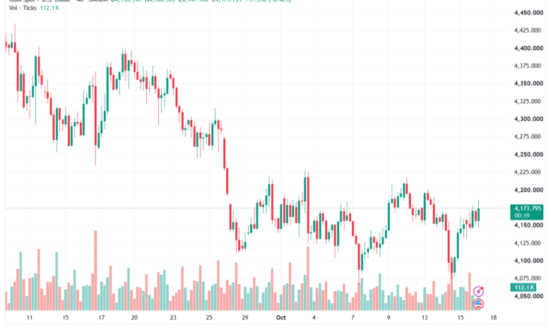 تحليل الذهب XAUUSD-16-10-26