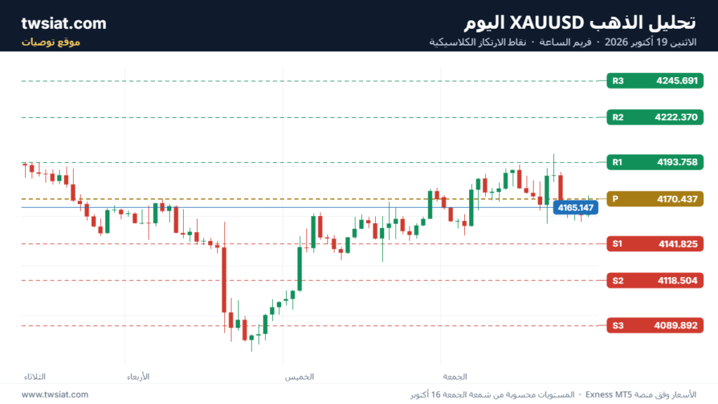 تحليل الذهب XAUUSD اليوم الاثنين 19 أكتوبر 2026