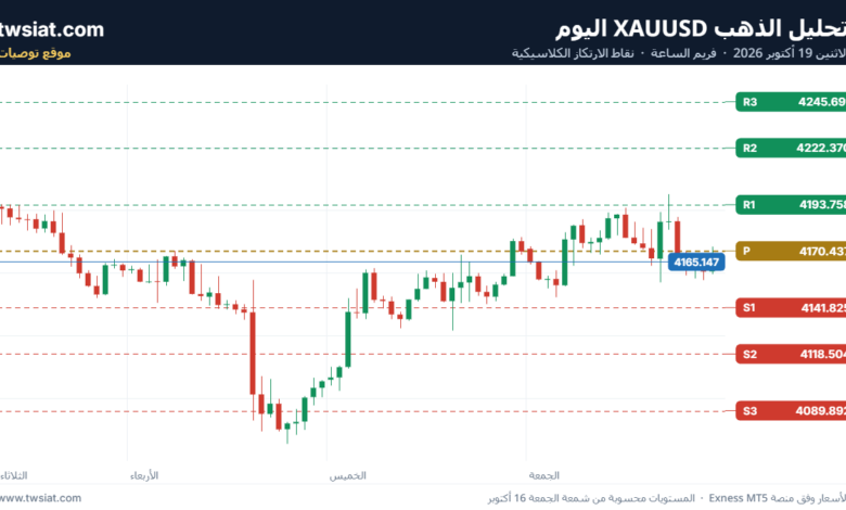 تحليل الذهب XAUUSD اليوم الاثنين 19 أكتوبر 2026