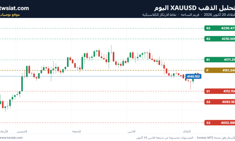تحليل الذهب XAUUSD اليوم الثلاثاء 20 أكتوبر 2026