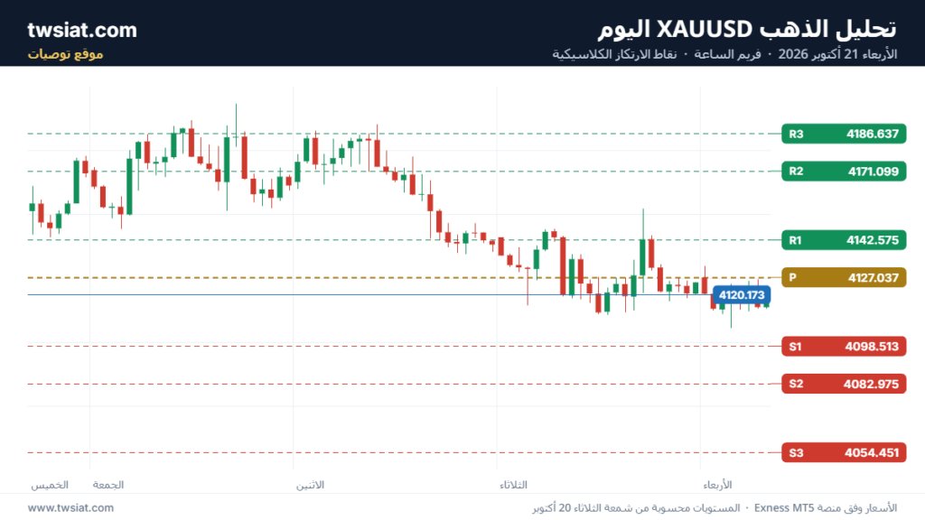 تحليل الذهب XAUUSD اليوم الأربعاء 21 أكتوبر 2026