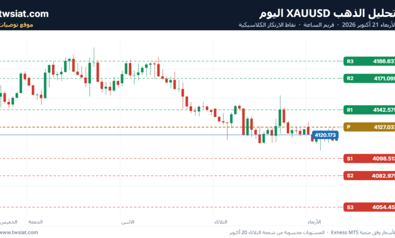 تحليل الذهب XAUUSD اليوم الأربعاء 21 أكتوبر 2026