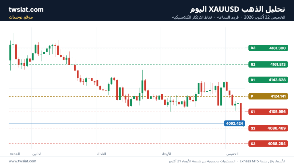 تحليل الذهب XAUUSD اليوم الخميس 22 أكتوبر 2026