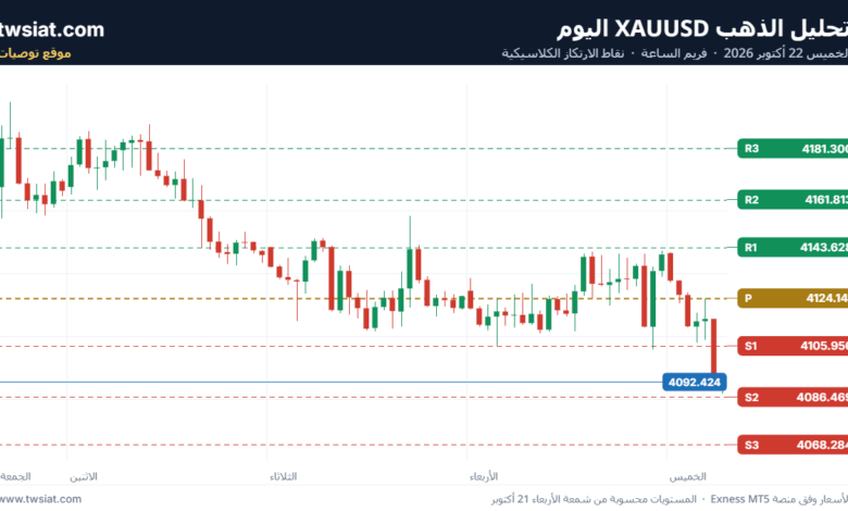 تحليل الذهب XAUUSD اليوم الخميس 22 أكتوبر 2026