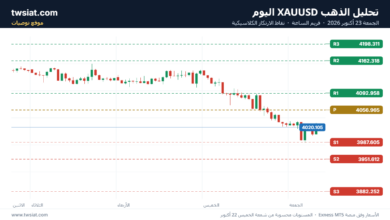 تحليل الذهب XAUUSD اليوم الجمعة 23 أكتوبر 2026