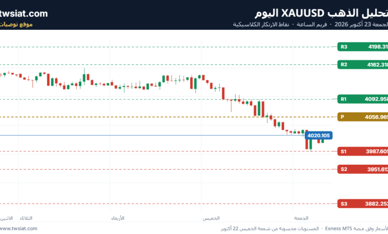 تحليل الذهب XAUUSD اليوم الجمعة 23 أكتوبر 2026