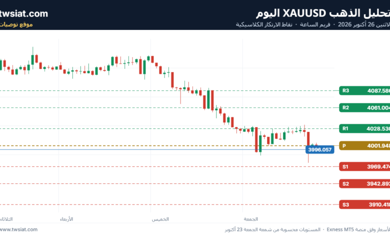 تحليل الذهب XAUUSD اليوم الاثنين 26 أكتوبر 2026