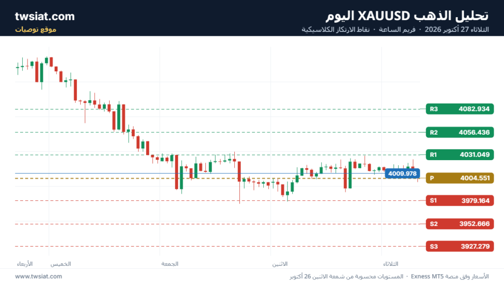 تحليل الذهب XAUUSD-27-10-2026